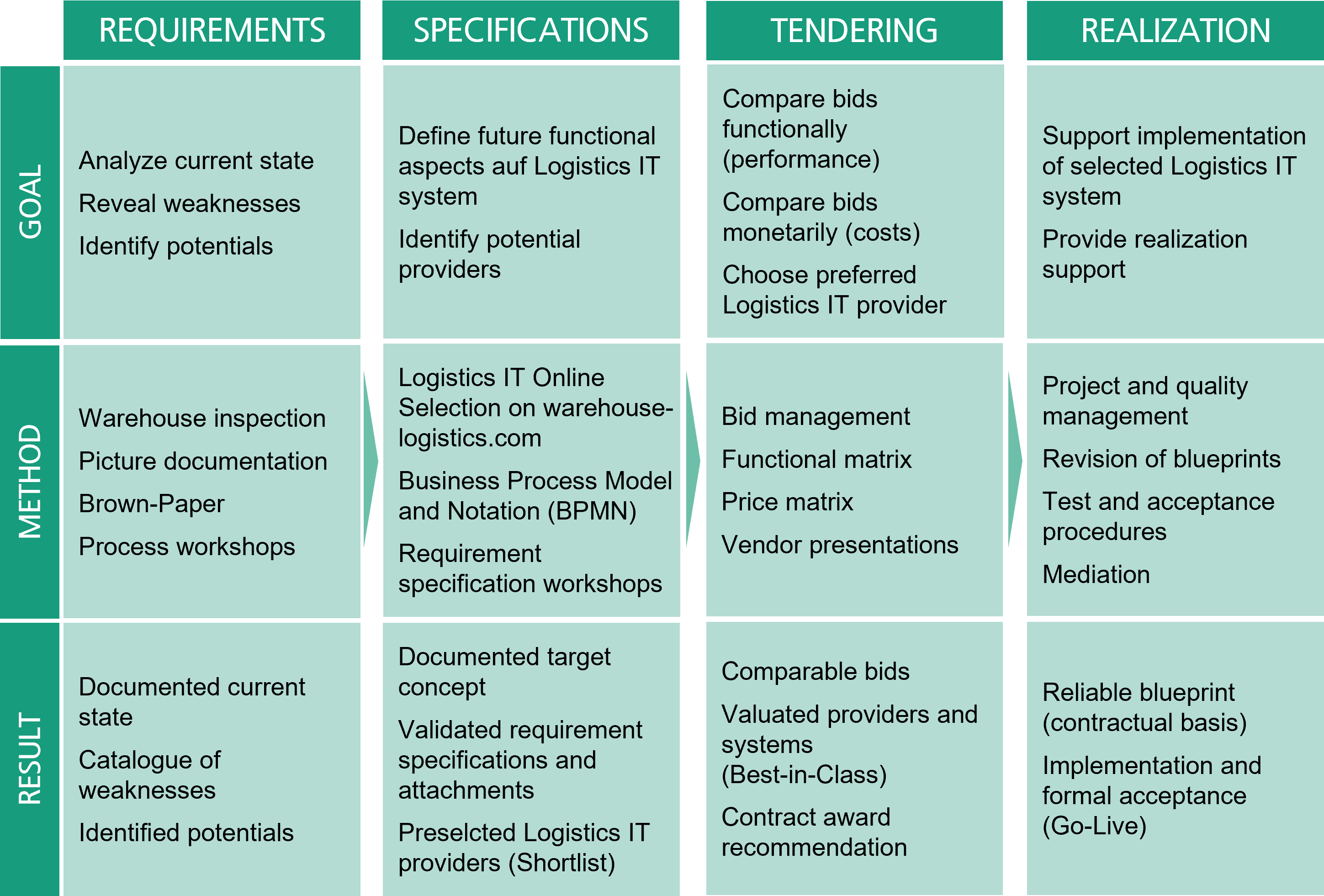 Logistics IT Consulting - Scope of Services